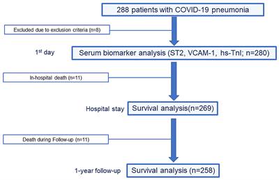 Cardiovascular Biomarkers for Prediction of in-hospital and 1-Year Post-discharge Mortality in Patients With COVID-19 Pneumonia